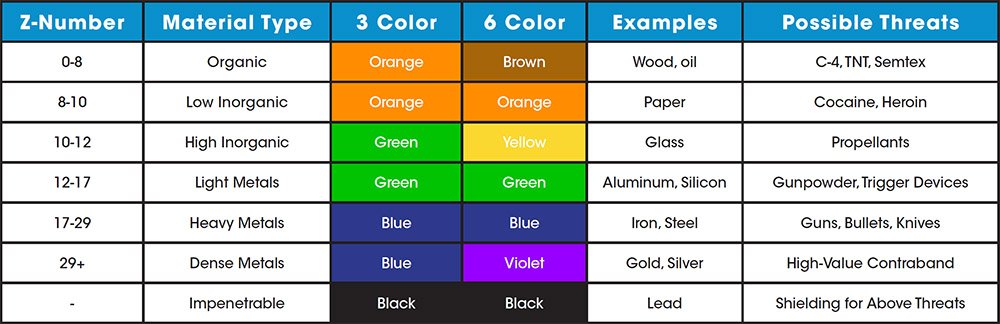 Baggage Scanner Colour Code Meaning